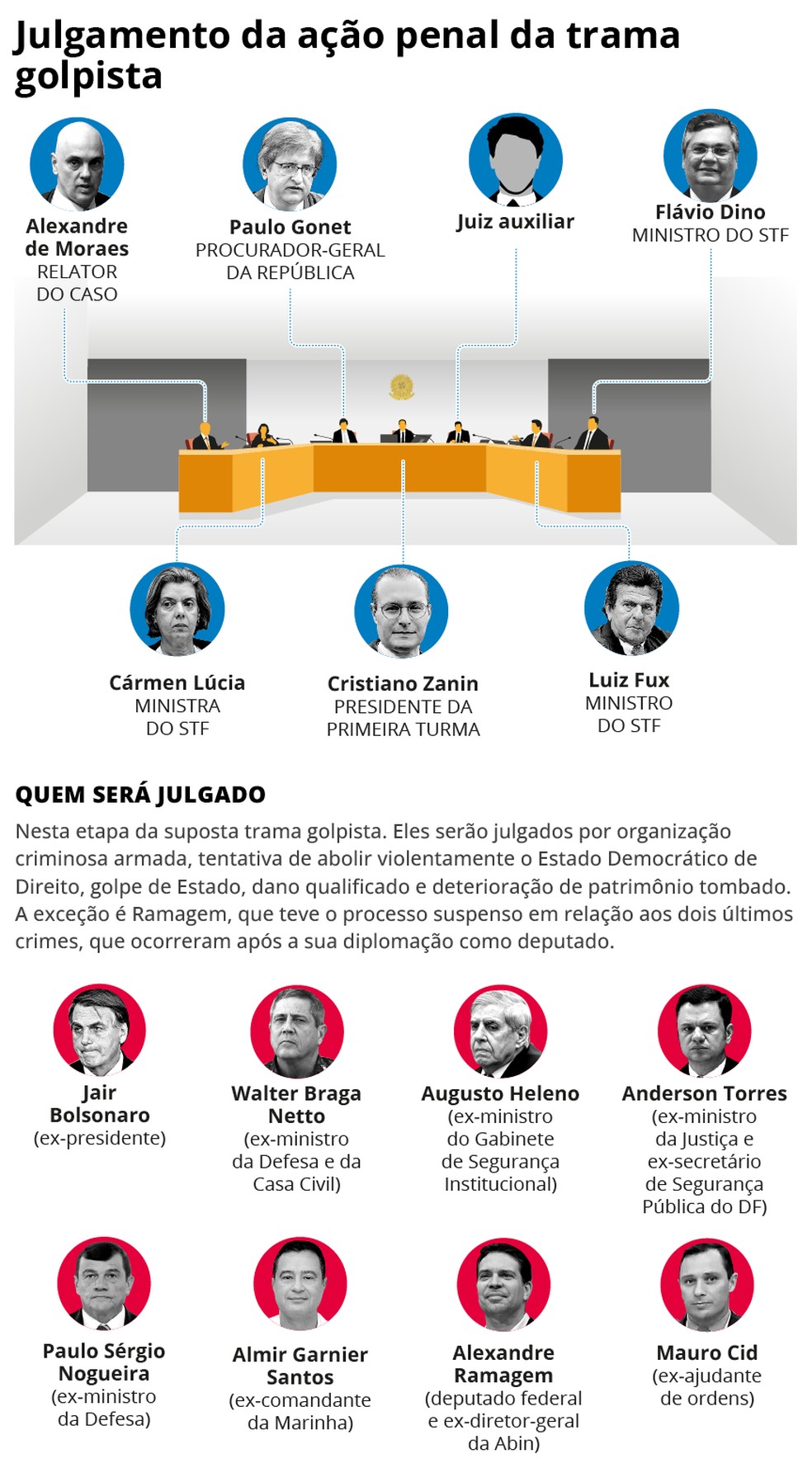 Julgamento de Bolsonaro no STF