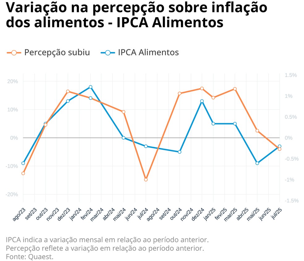gráfico inflação de alimentos — Foto: arte
