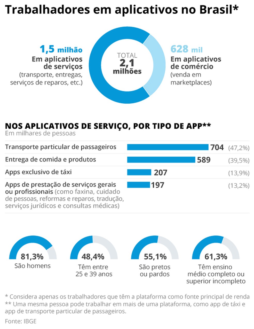 Total de trabalhadores em aplicativos no Brasil — Foto: Arte O Globo