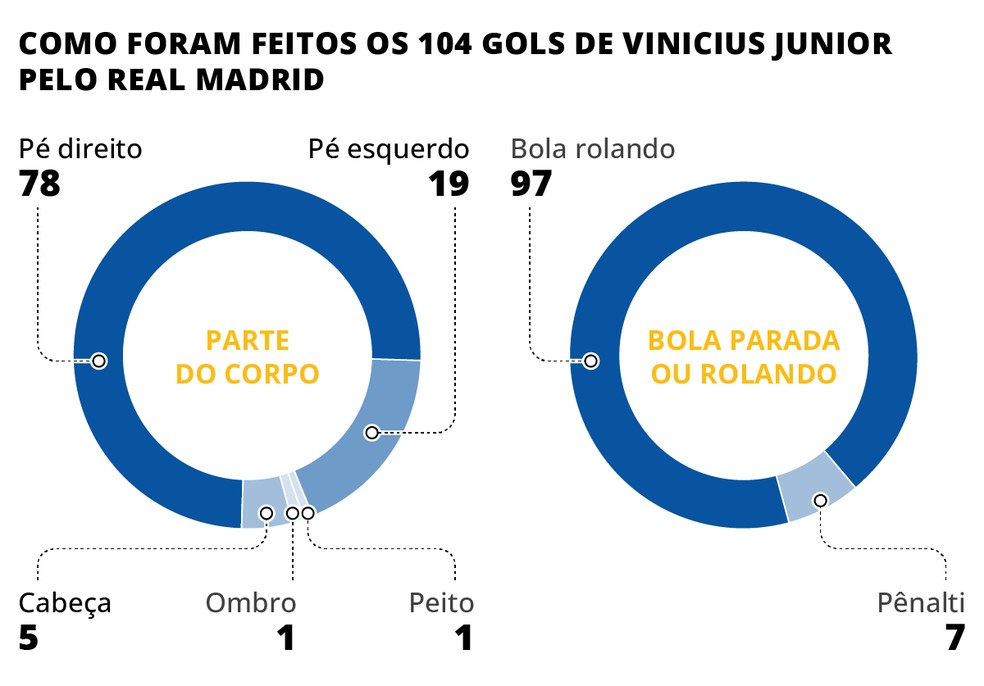 Bola rolando, com o pé direito: como saíram os 104 gols de Vini Jr pelo Real Madrid — Foto: Editoria de arte