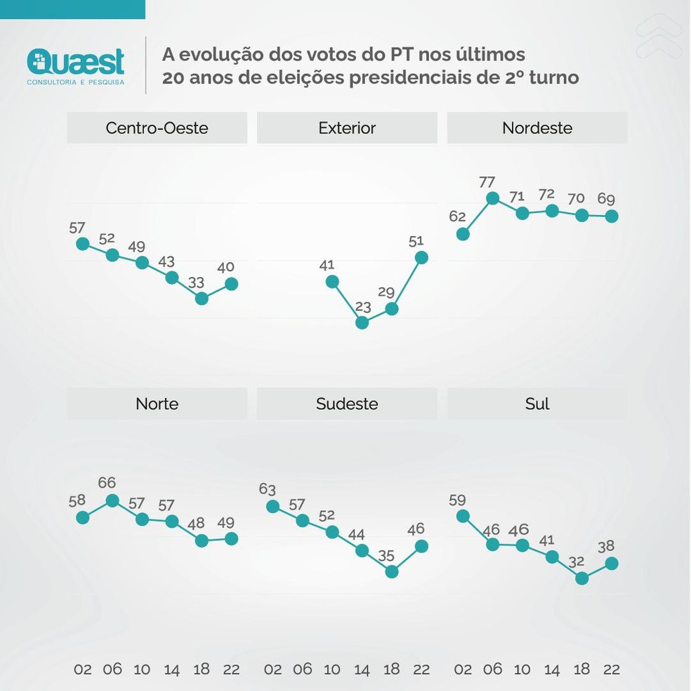 Com vitória de Lula, desempenho do PT no segundo turno volta a crescer