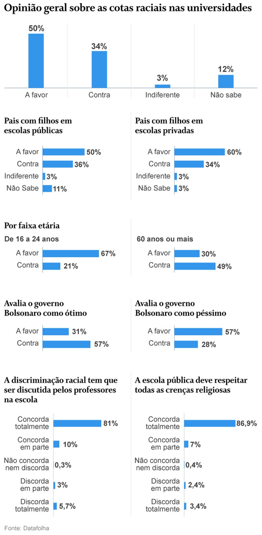 Metade dos brasileiros é a favor das cotas raciais em universidades ...