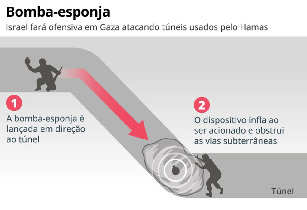 A chamada “bomba-esponja” cria uma explosão de espuma endurecida para vedar os túneis — Foto: Editoria de Arte / O Globo