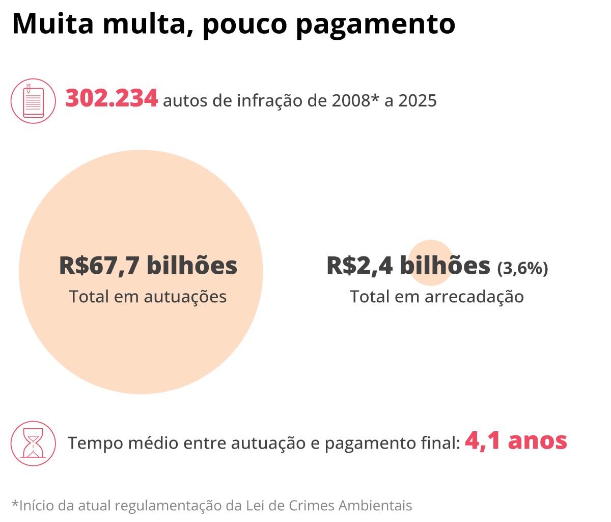 Menções ao garimpo nas multas aplicadas pelo Ibama aumentaram 446% desde o governo Bolsonaro