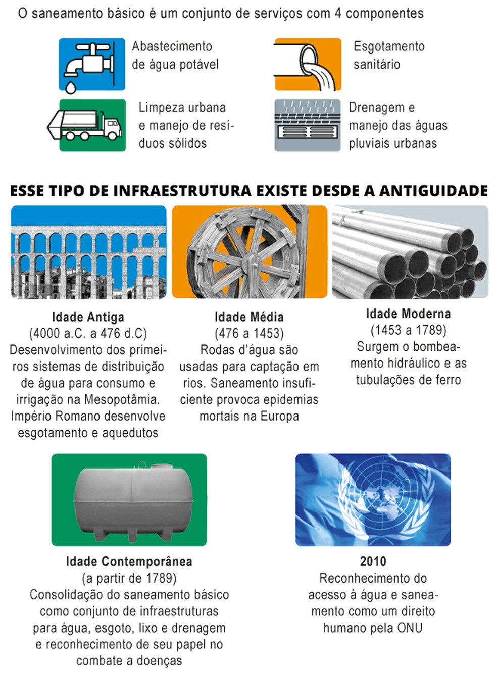 As dimensões do saneamento — Foto: Editoria de Arte