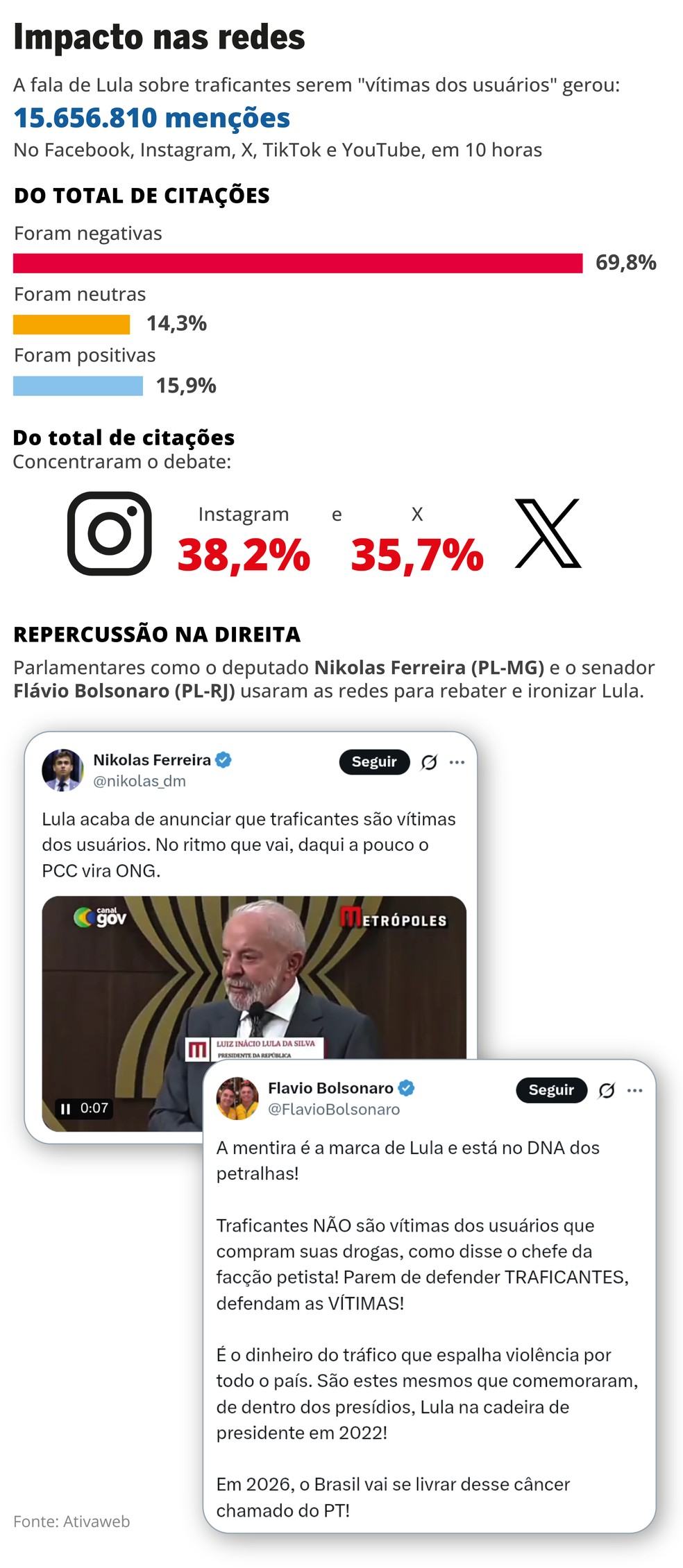 Impacto nas redes — Foto: Editoria de arte