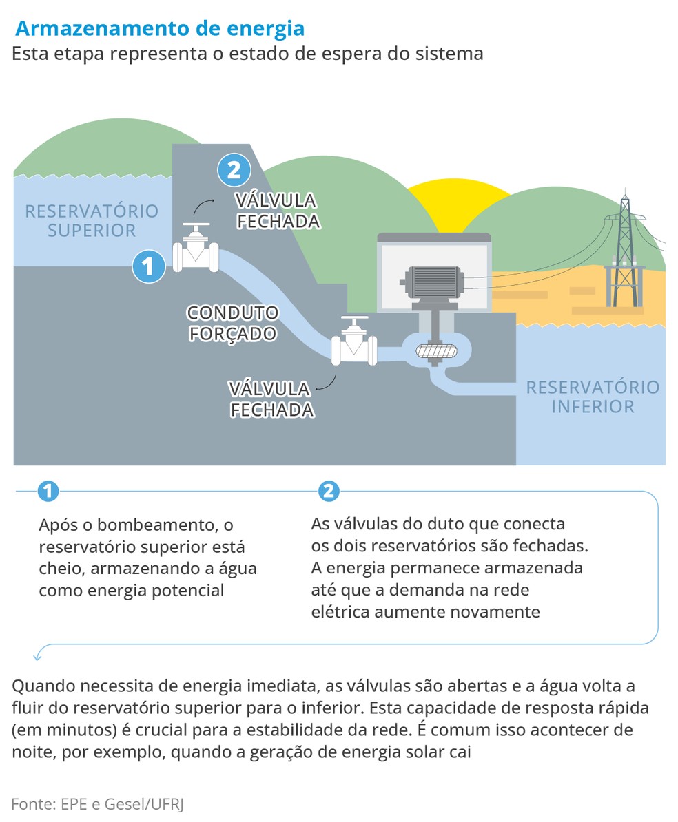 Info - hidrelétricas reversíveis - armazenamento da água — Foto: Arte O GLOBO