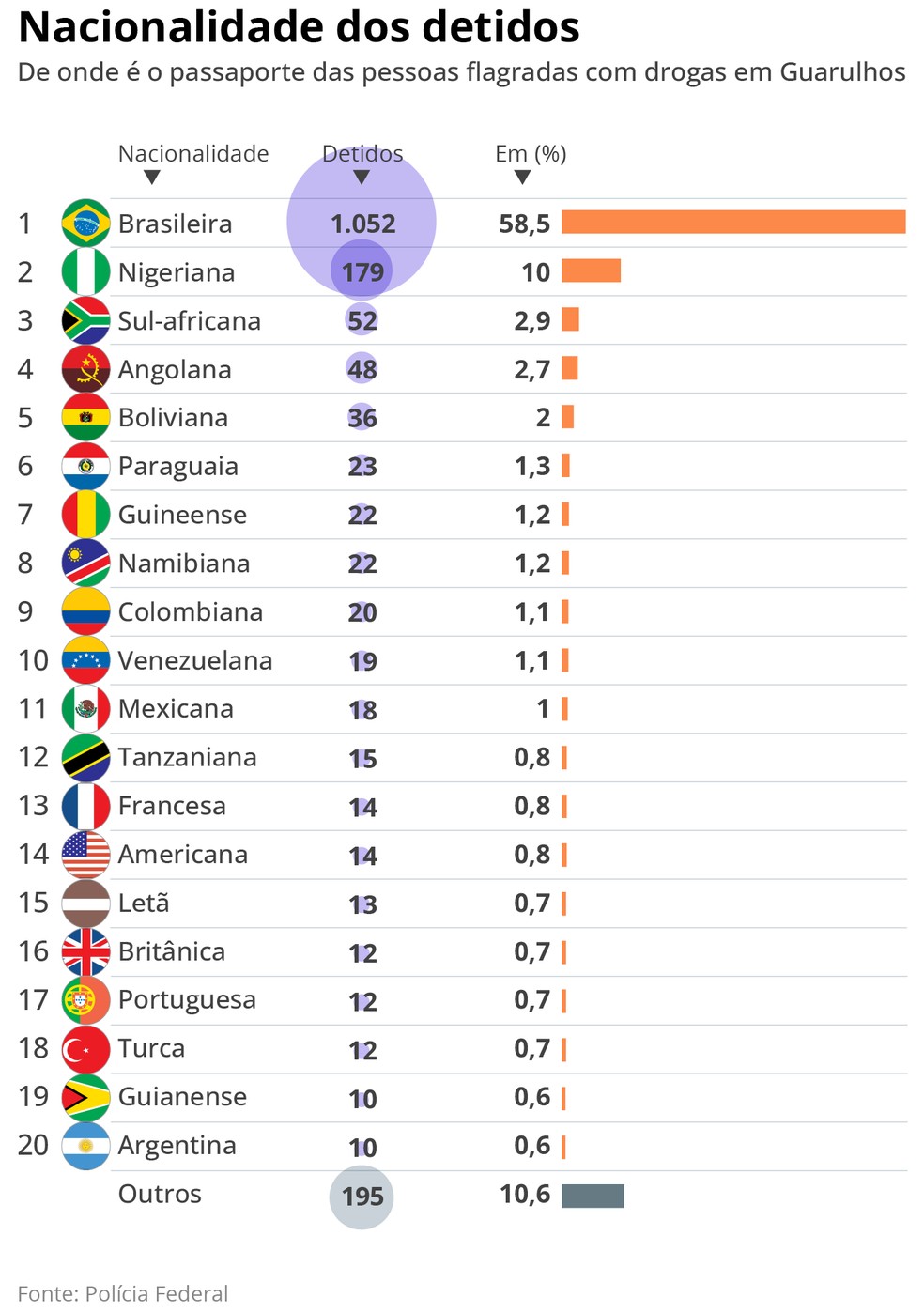 Nacionalidades dos detidos por drogas — Foto: Editoria de Arte