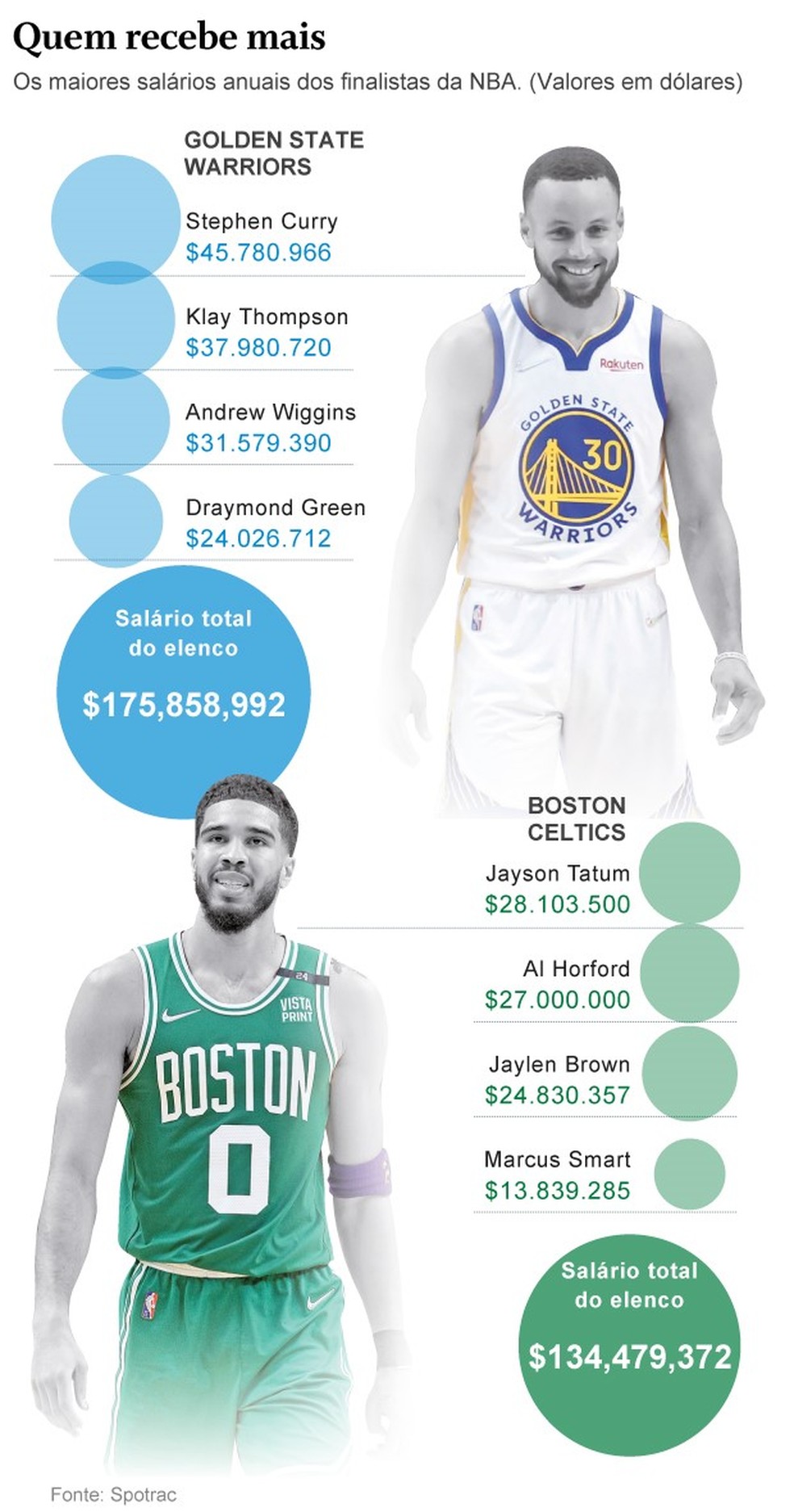 Top 10 maiores salários da NBA 2021/22 - Quinto Quarto