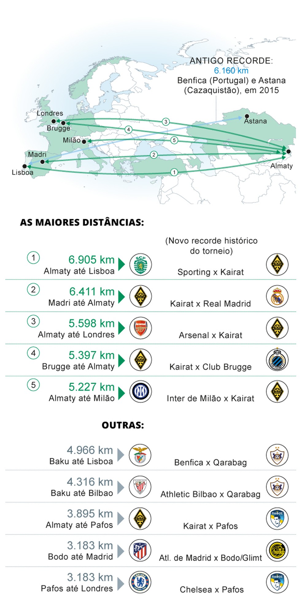 Distâncias na Liga dos Campeões da Europa 2025/26 — Foto: Editoria de Arte