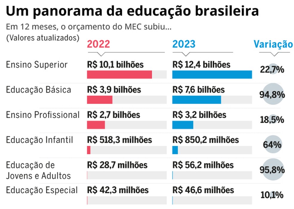 Um panorama da educação brasileira — Foto: Editoria de Arte