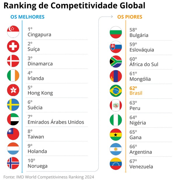 Brasil cai duas posições, para 62º entre 67 países em ranking global de ...