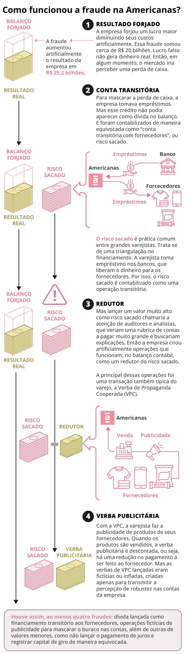 VPC, risco sacado: entenda como a Americanas montou uma fraude bilionária