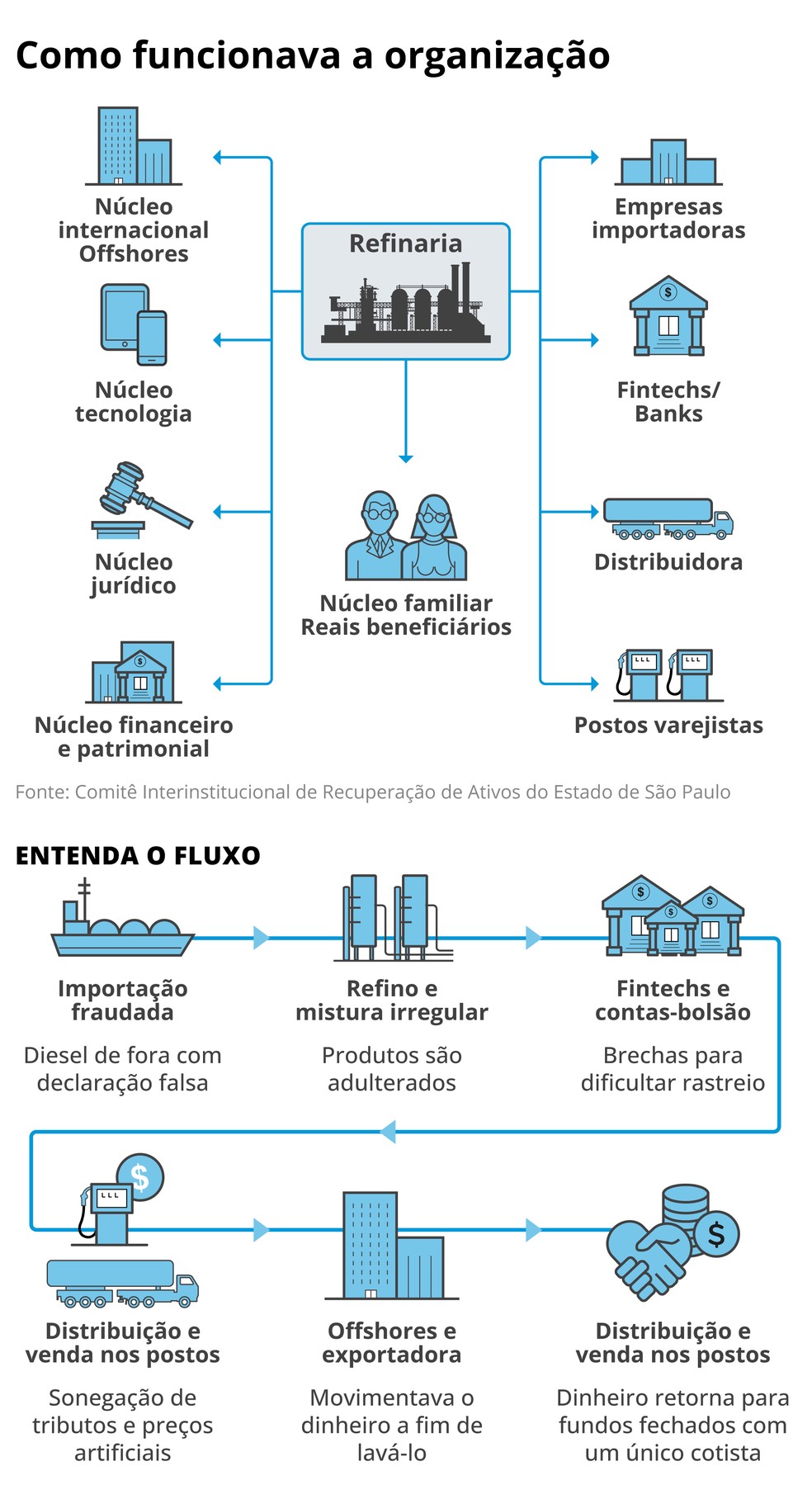 How the organization works – Photo: Editoria de arte