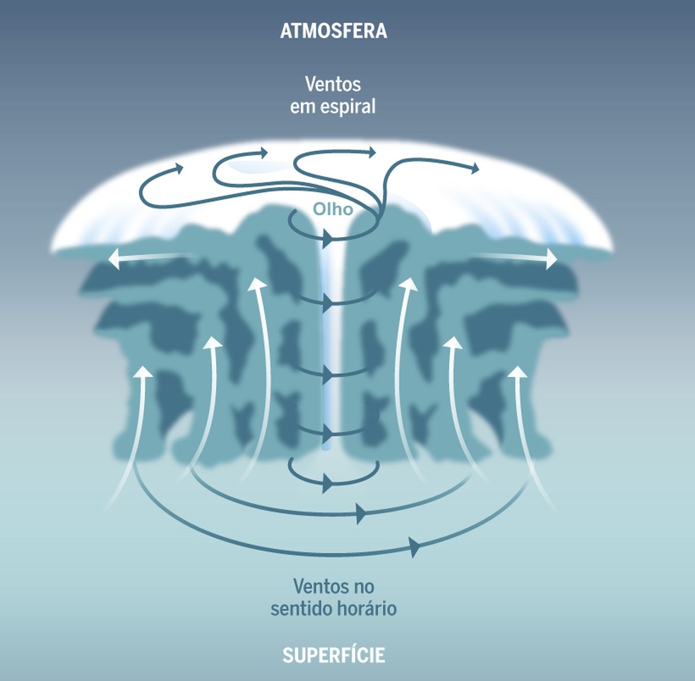A anatomia de um ciclome — Foto: Arte GLOBO