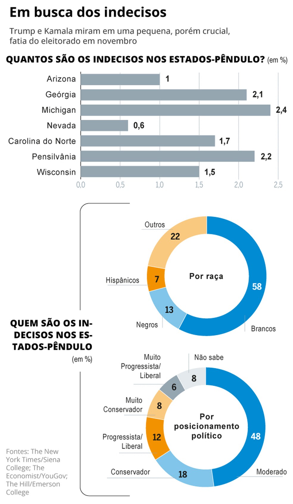 Perfil dos indecisos nas eleições dos EUA — Foto: Editoria de Arte