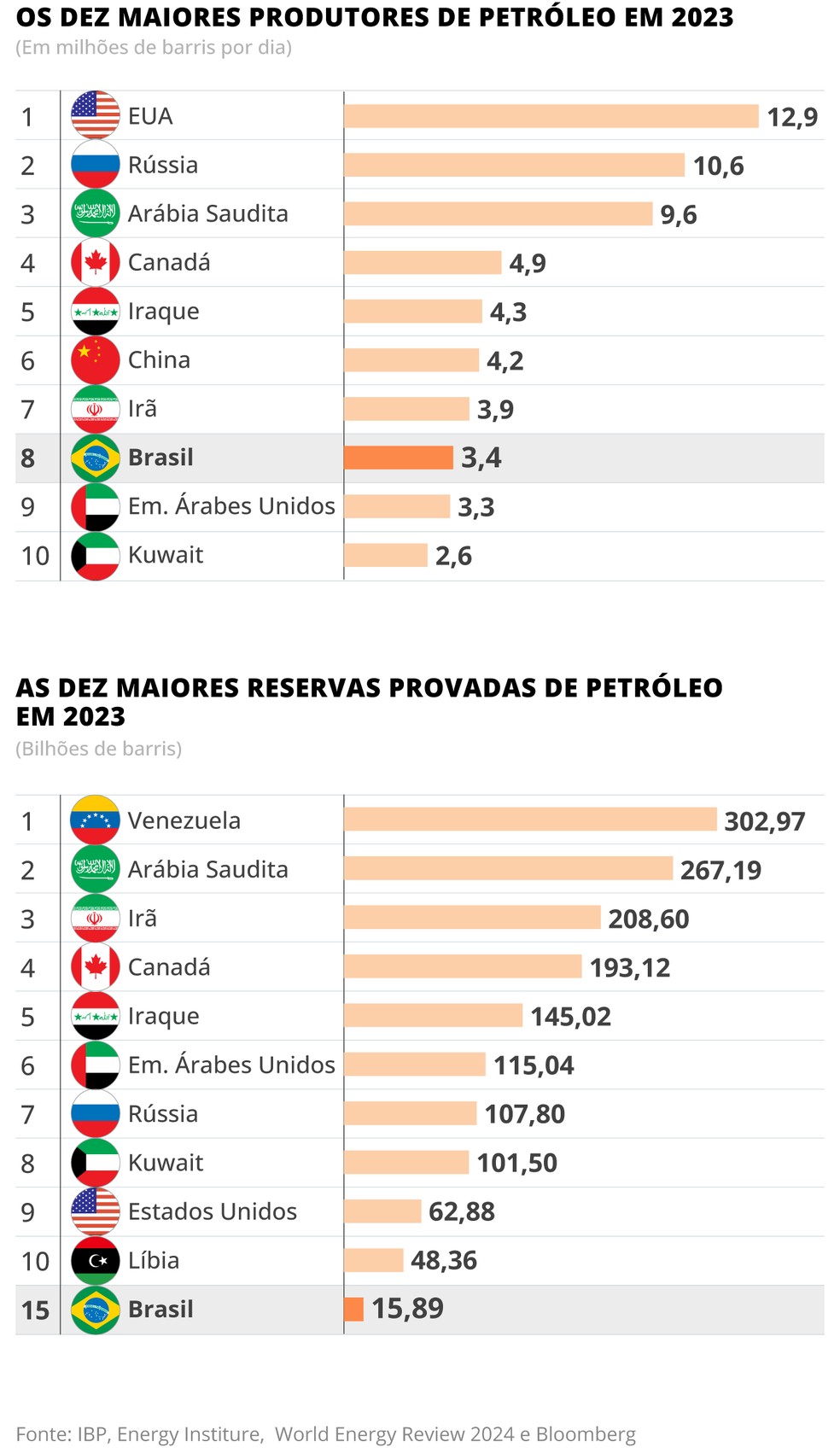 Ranking de produ&ccedil;&atilde;o de petr&oacute;leo &mdash; Foto: Editoria de Arte