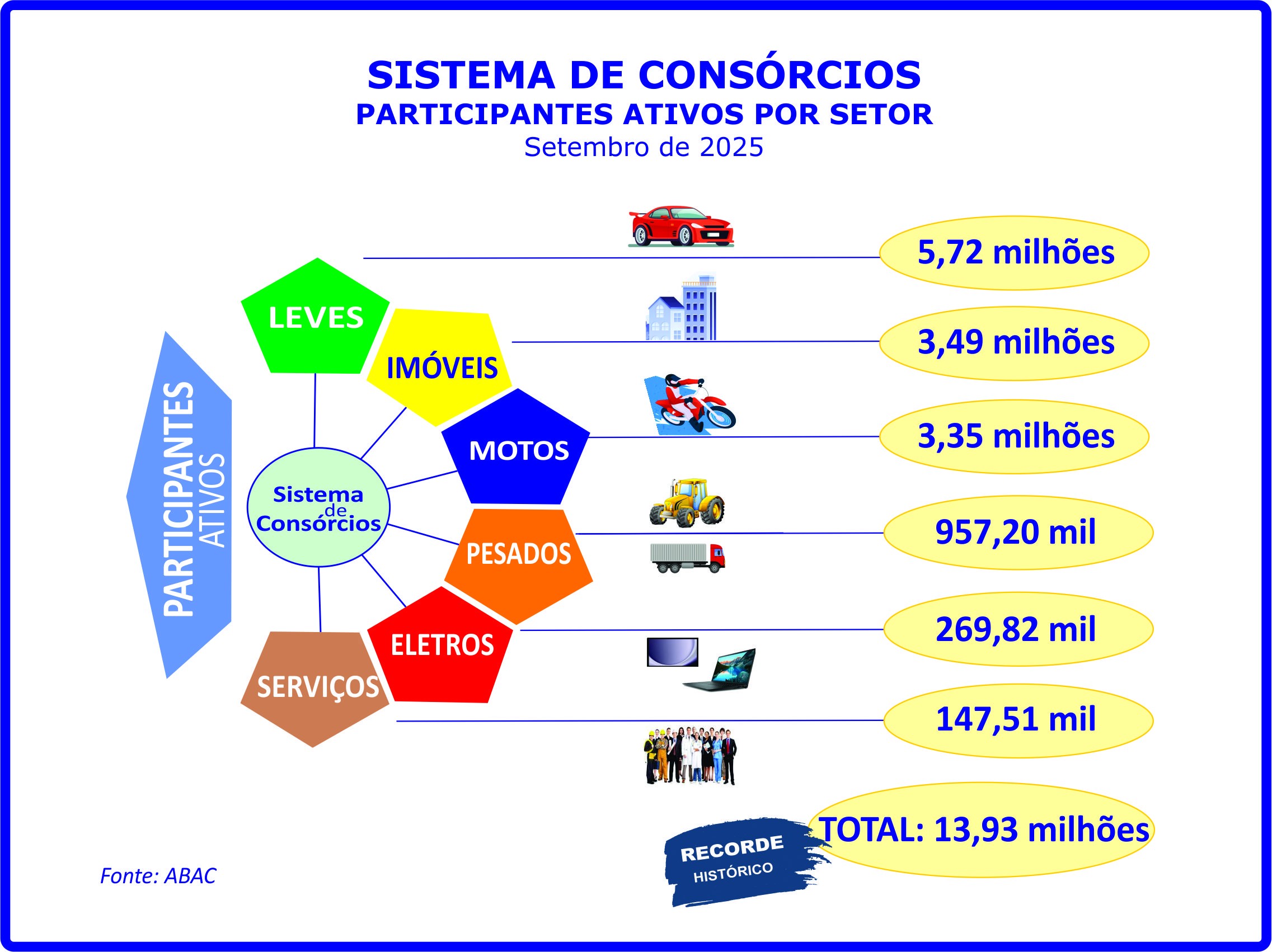 Consorciados aproximam-se dos 14 milhões ao crescerem 14,2% - Foto