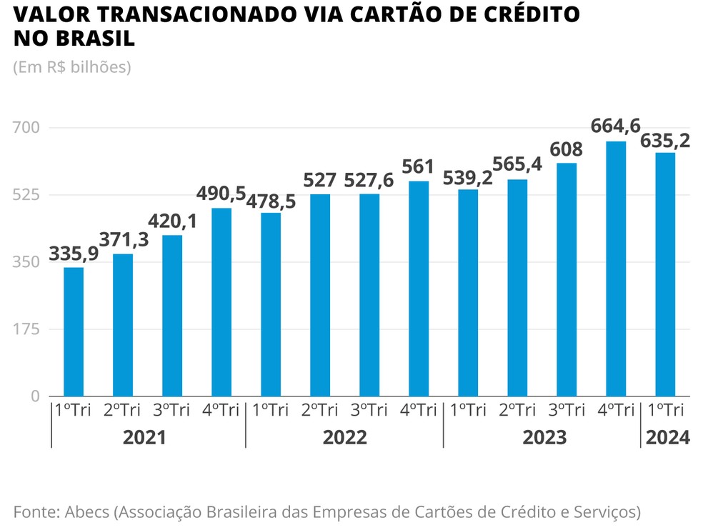 Cartão de crédito — Foto: Criação O Globo