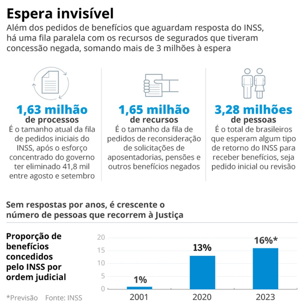 Al&eacute;m dos pedidos de benef&iacute;cios que aguardam resposta do INSS, h&aacute; uma fila paralela com os recursos de segurados que tiveram concess&atilde;o negada, somando mais de 3 milh&otilde;es &agrave; espera &mdash; Foto: Arte
