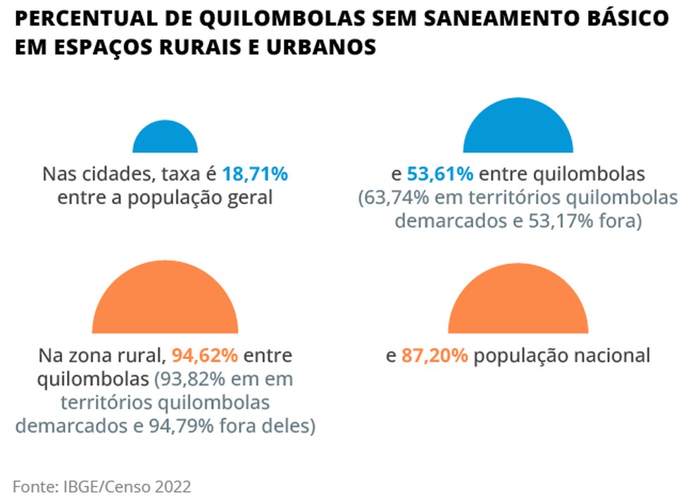 Censo divulga dados sobre população quilombola no Brasil com distinção entre espaços rurais e urbanos — Foto: Arte O Globo