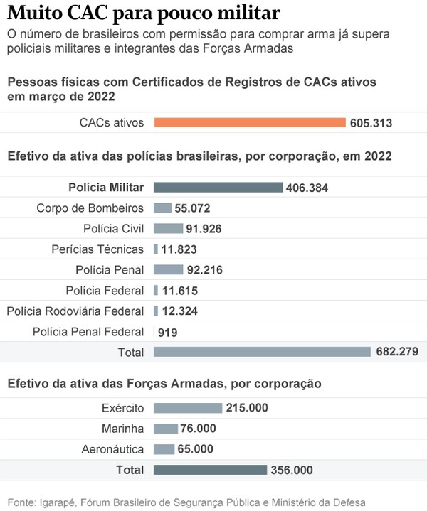 Brasil: Colecionadores de armas já superam total de PMs e de integrantes  das Forças Armadas – Jornal da Chapada