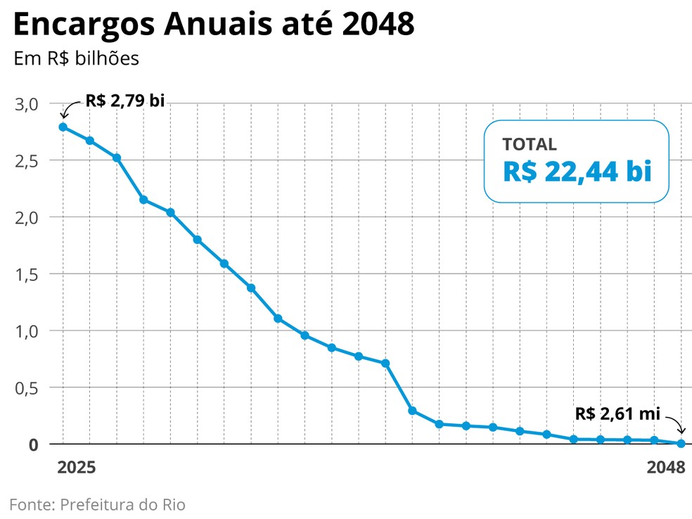 Pagamento da dívida até 2048 — Foto: Editoria de Arte