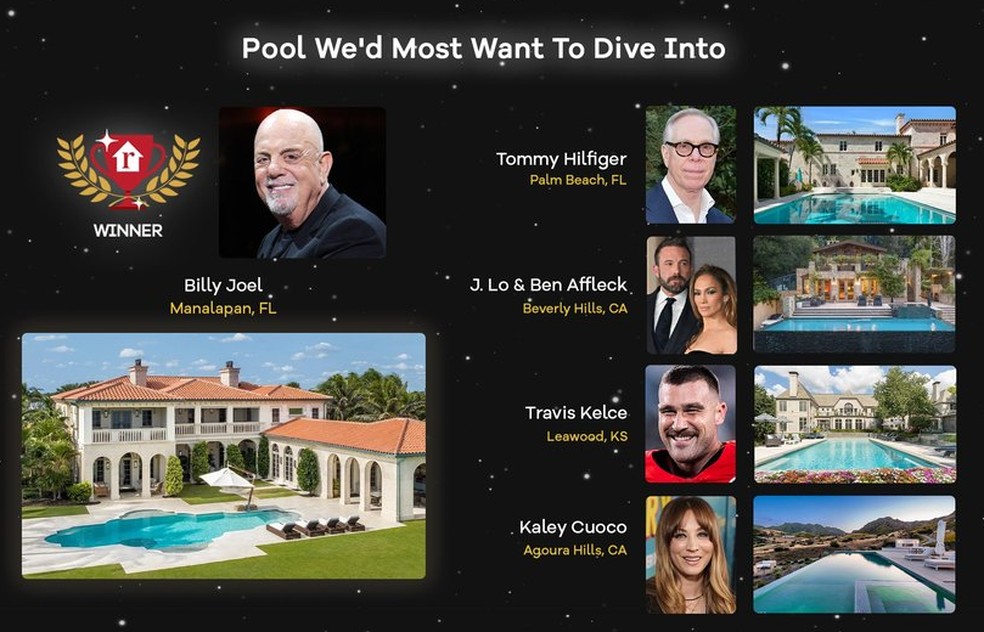 Billy Joel levou prmio por piscina de manso na Flrida — Foto: Realtor.com / Getty Images