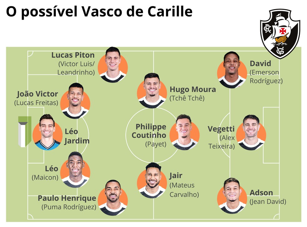 Proje&ccedil;&atilde;o do Vasco sob o comando de F&aacute;bio Carille, com uma forma&ccedil;&atilde;o 4-3-3 &mdash; Foto: Editoria de Arte