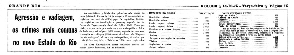 Jornal O GLOBO, 15 de dezembro de 1975. A reportagem revela a natureza dos delitos e contravenções mais recorrentes no Rio naquele ano — Foto: Acervo/ Jorna O Globo