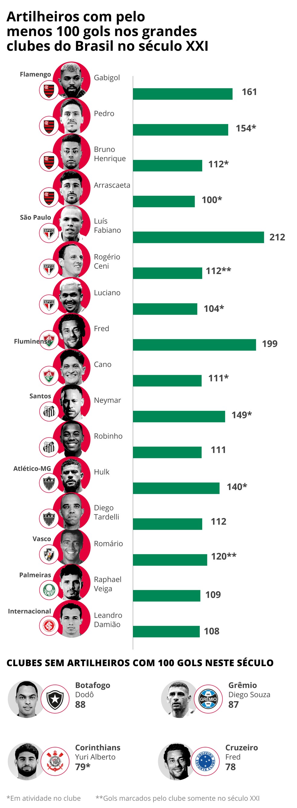 Artilheiros do século XXI no futebol brasileiro — Foto: Editoria de Artes