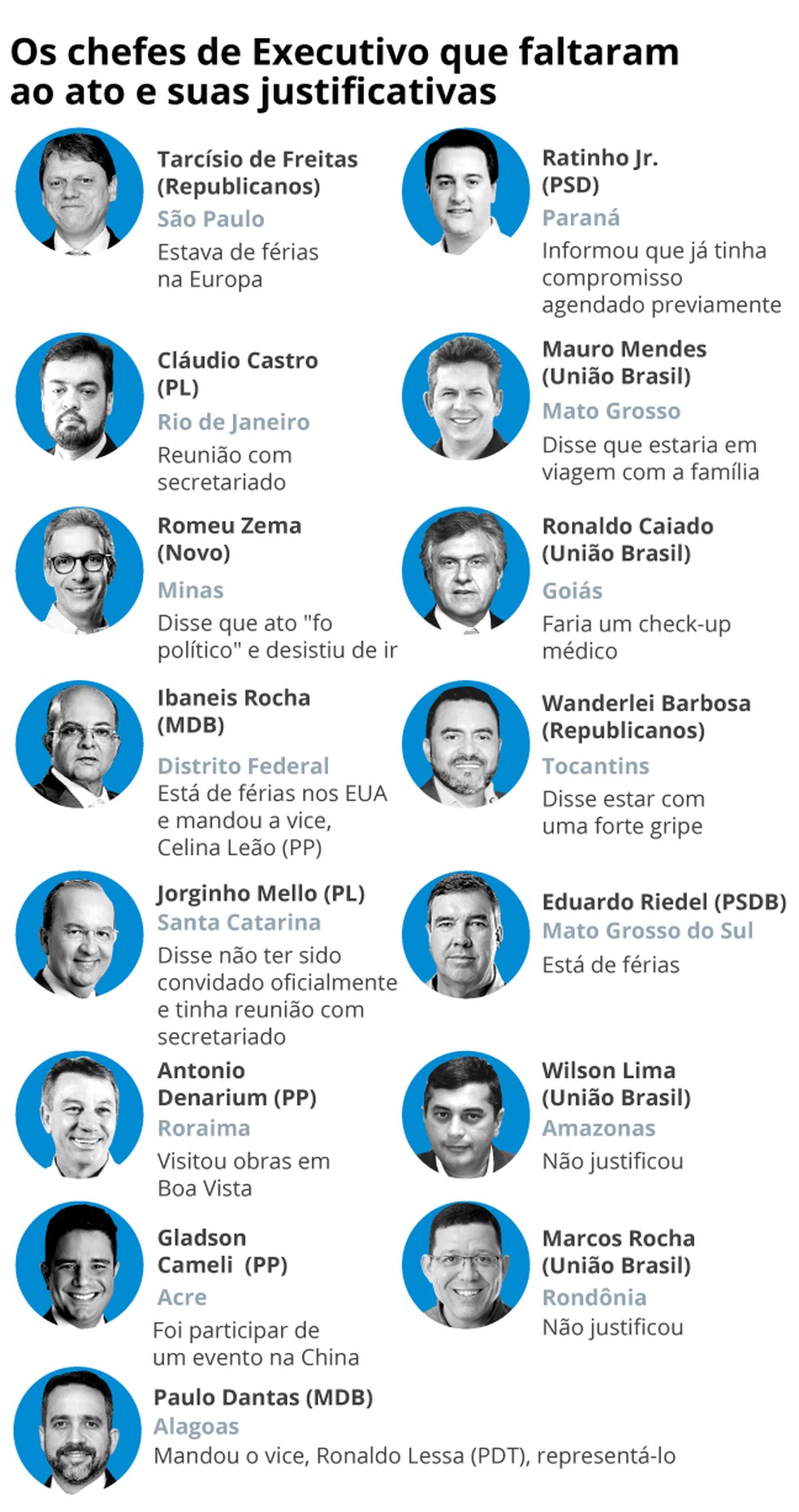 Bolsonaristas fora, nordestinos presentes: ida a evento do 8/1 divide governadores 'meio a meio'; veja lista
