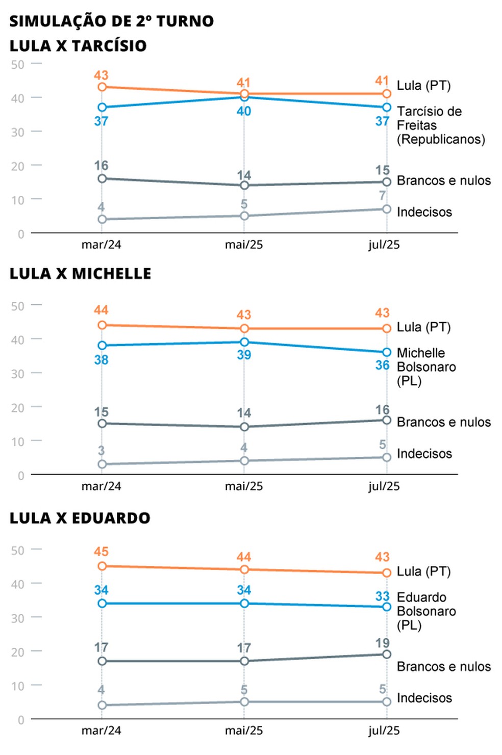 Veja simulações de segundo turno das eleições de 2026 — Foto: Arte O Globo