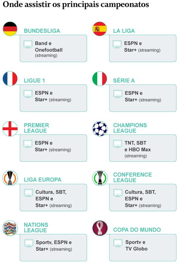 ESPN e Star+ exibirão mais de 2 mil jogos dos campeonatos europeus