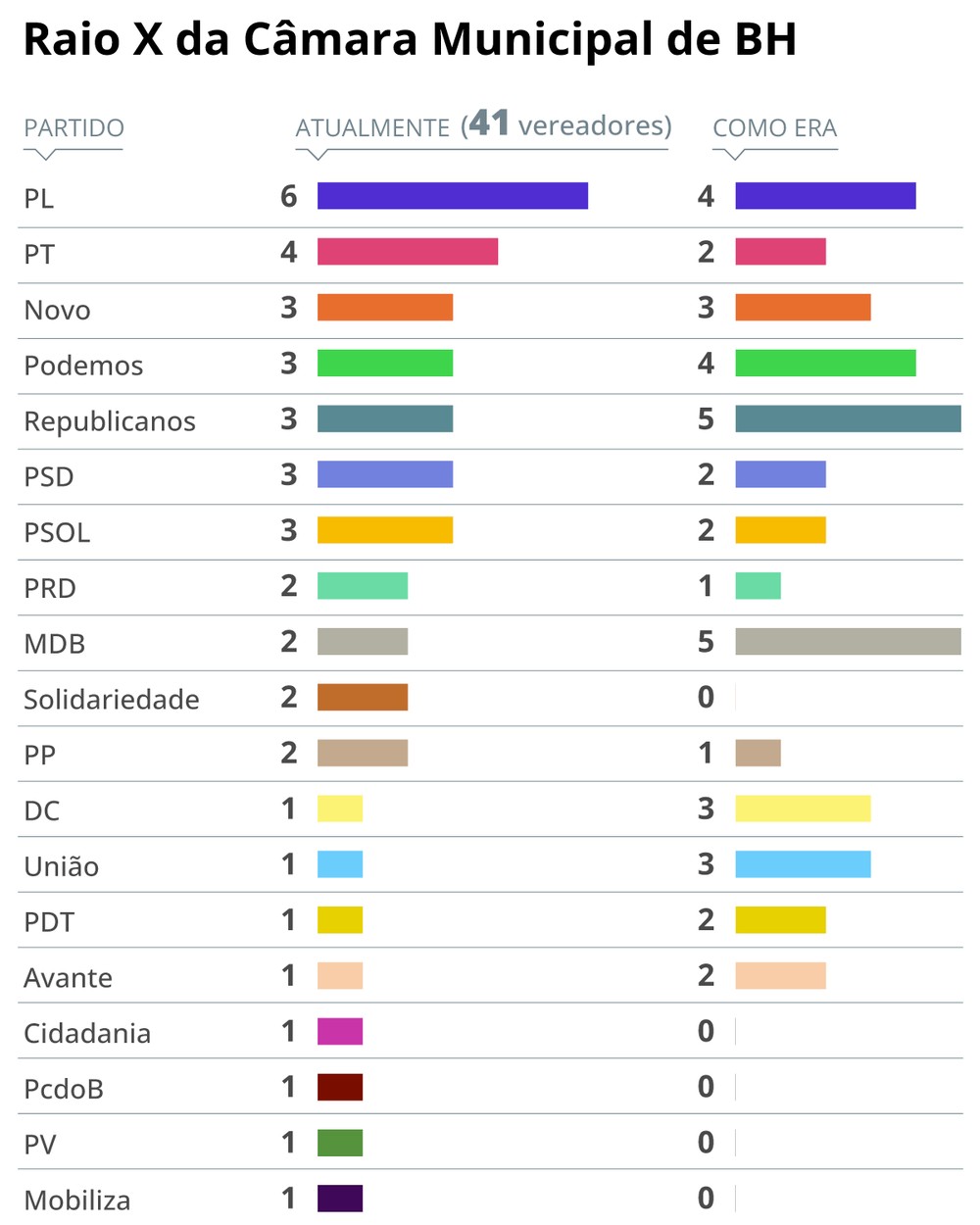Em BH, PL de Bruno Engler triplica e Fuad Noman perde base na Câmara ...