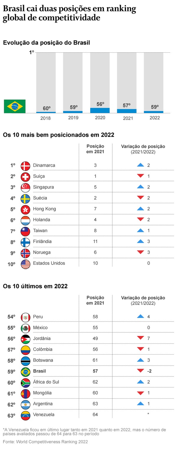 Brasil cai para 59ª posição em ranking global de competitividade