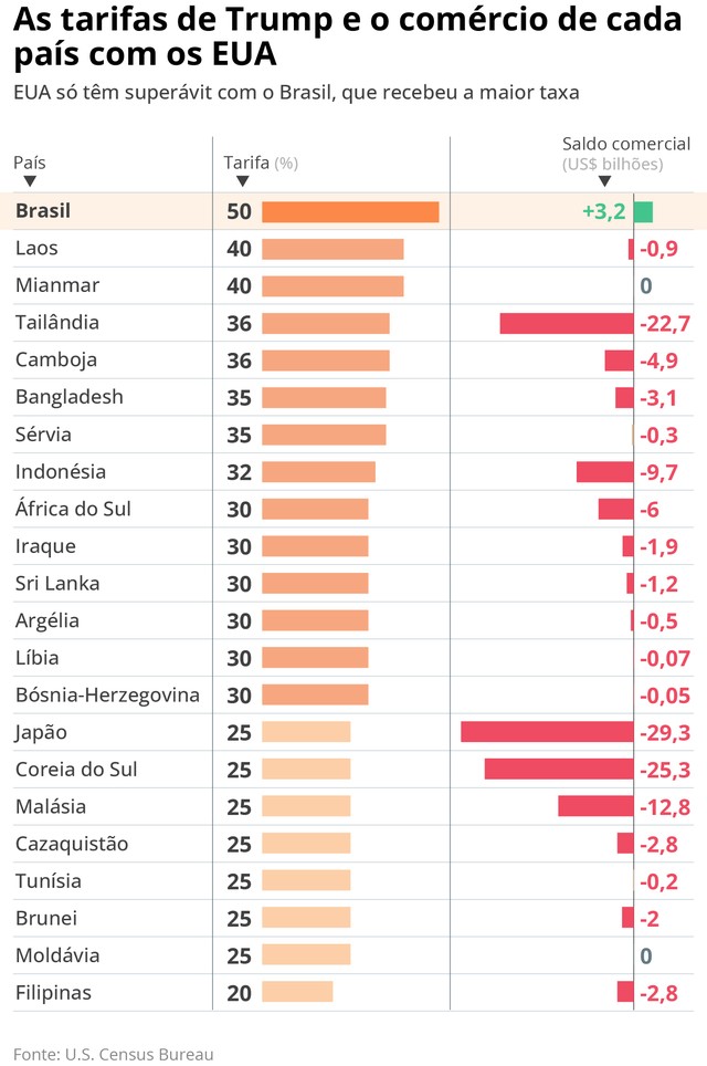 Tarifa ou sanção? Entenda por que a mistura de política com economia de ...