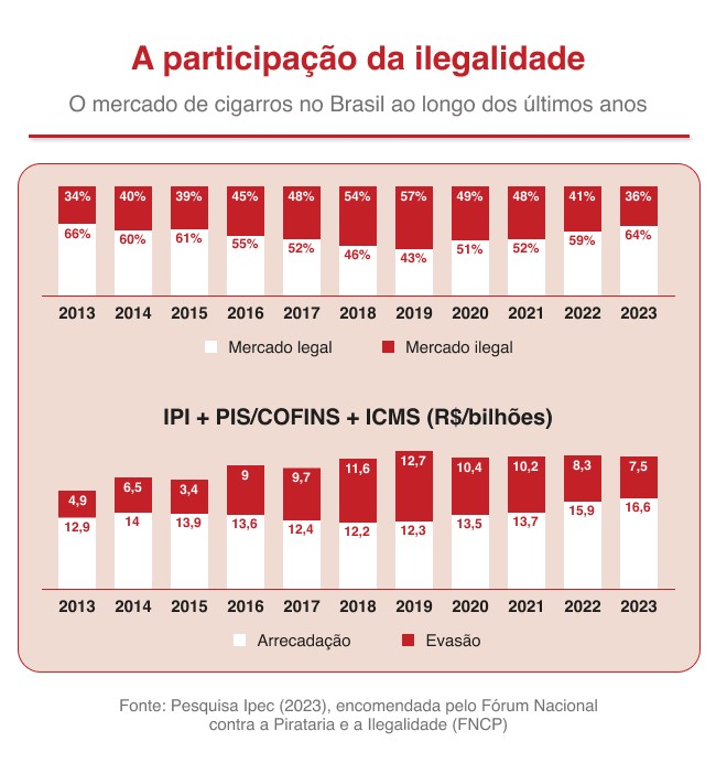 Elevação de impostos e alterações previstas na Reforma Tributária podem impulsionar mercado ilegal