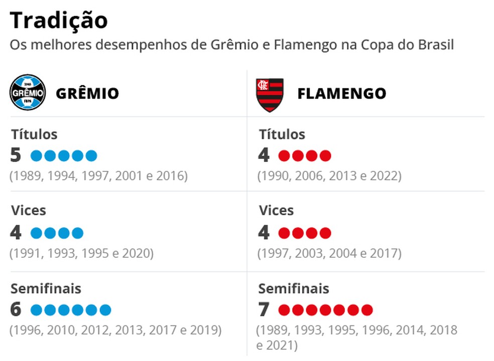 Confira o retrospecto do Flamengo como visitante nas finais da