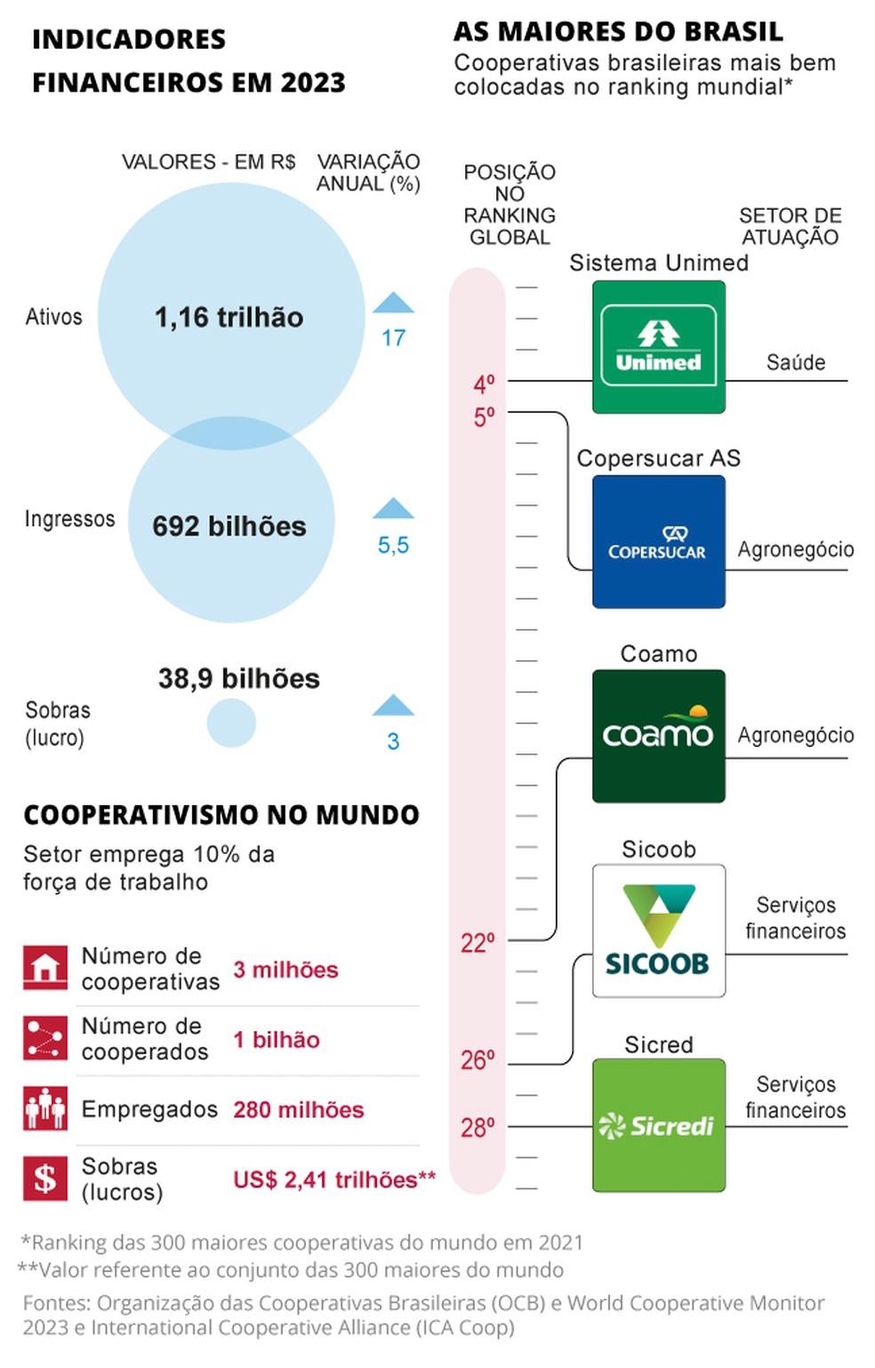 Cooperativismo - indicadores financeiros - Brasil — Foto: Arte O GLOBO