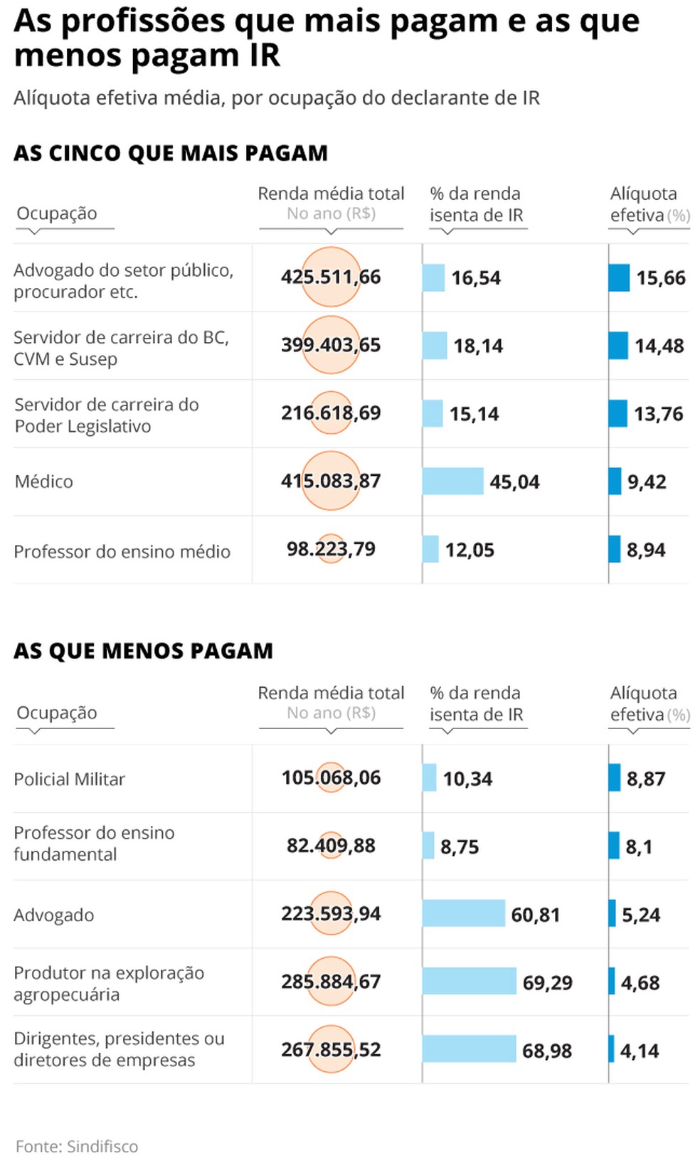 Alíquotas do IR mais baixas para profissões com renda alta do setor privado — Foto: Editoria de Arte/O Globo