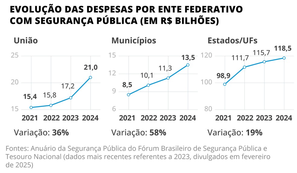 Evolução das despesas — Foto: Editoria de arte