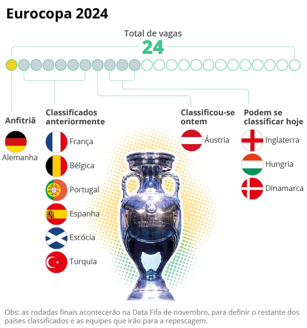 Eliminatórias da Eurocopa 2024 três seleções podem garantir vaga hoje