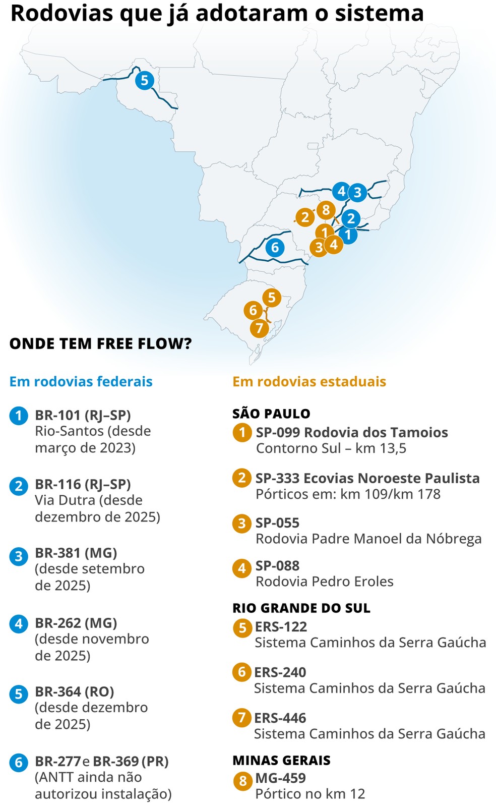 Infográfico sobre rodovias que já adotaram Free Flow — Foto: Editoria de Arte