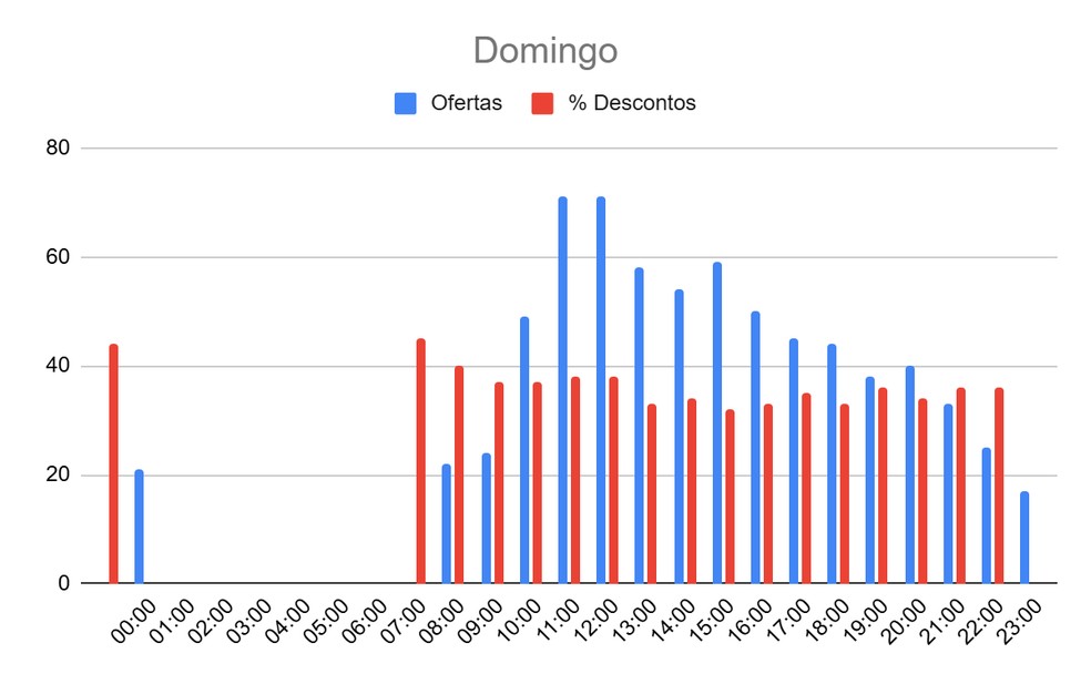 Maior quantidade de ofertas e descontos por horários no domingo — Foto: Promobit
