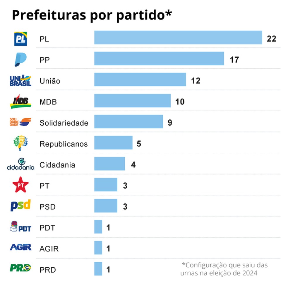 Prefeituras — Foto: Editoria de Arte