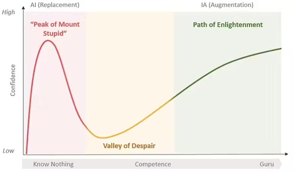 Essa imagem acima ilustra a jornada do excesso de confiança na IA como substituta do pensamento (o Pico do Monte Estúpido) até a desilusão e a verdadeira criação de valor. Retirada de: 'Artificial Intelligence to Augmented Intelligence: A Shift in Perspective, Application, and Conceptualization of AI' (2024), de Aaron French e J.P. Shim. — Foto: The Conversation