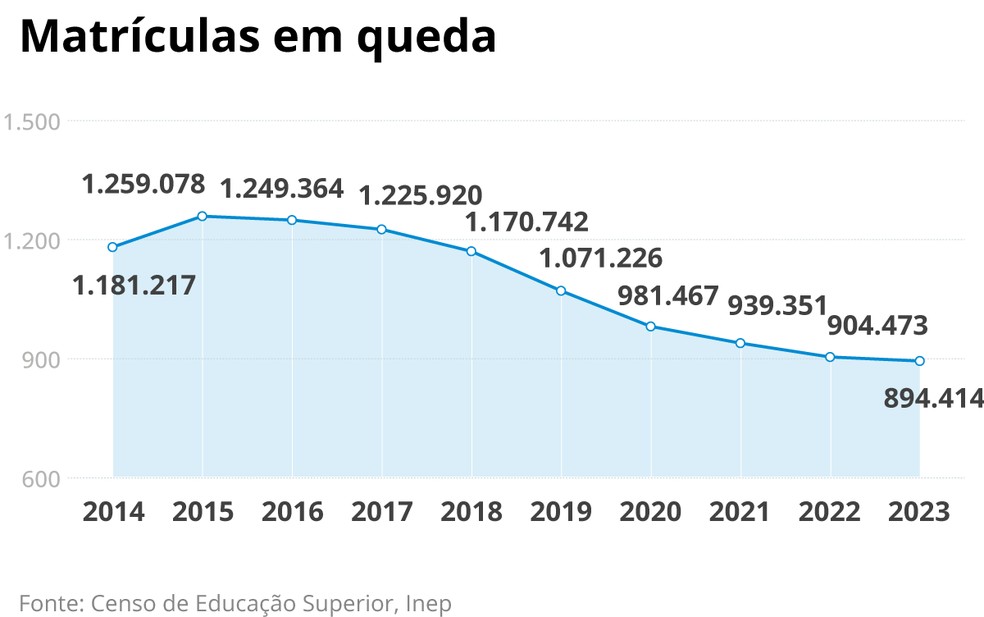 Matrículas de Engenharia — Foto: Reprodução