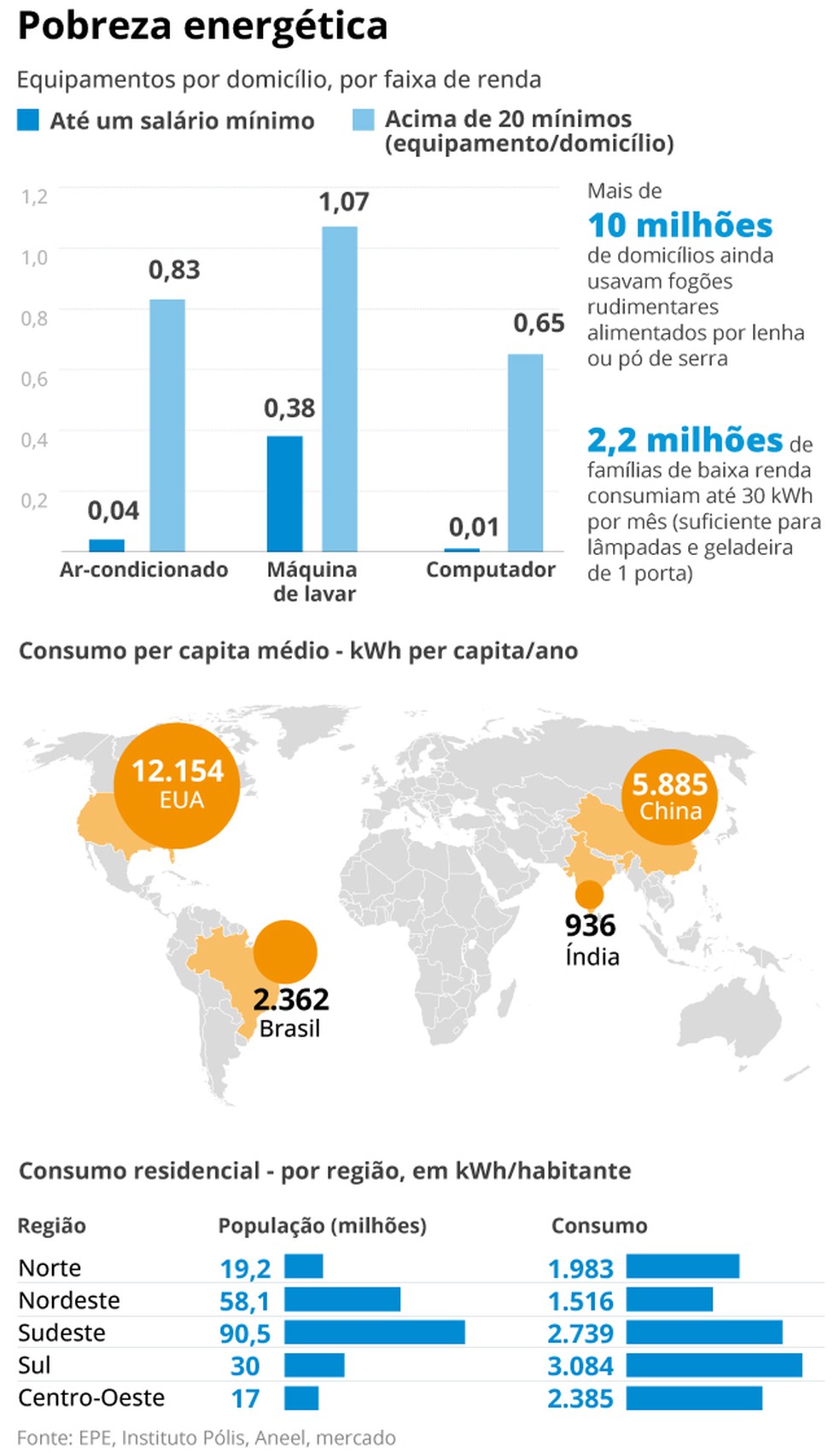 O Que É Pobreza Energética