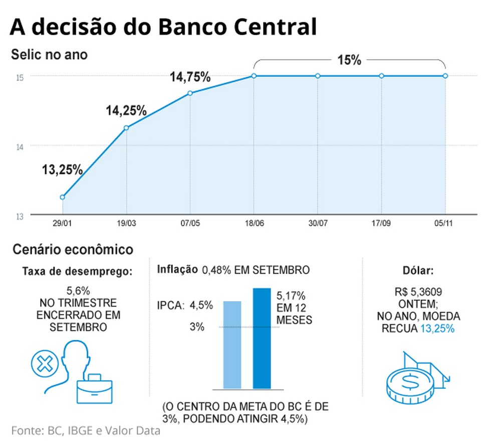 BC reforça Selic em 15% por tempo 'bastante prolongado', mas reconhece ...